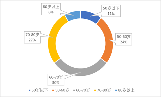 關(guān)于“青春飛揚‘醫(yī)’起同行”助力龍林村振興調(diào)研報告